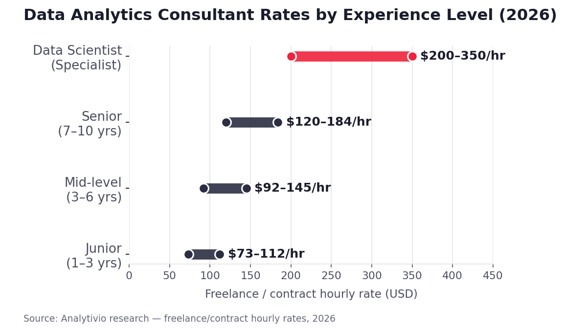 Bar chart showing data analytics consultant hourly rates by experience level in 2026: $73-112/hr for junior consultants, $92-145/hr mid-level, $120-184/hr senior, and $200-350/hr for specialist data scientists
