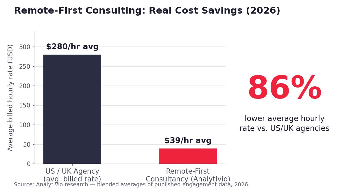 Bar chart comparing average hourly rates of US/UK data analytics agencies ($280/hr) versus remote-first consultancies like Analytivio ($39/hr), showing an 86% cost saving